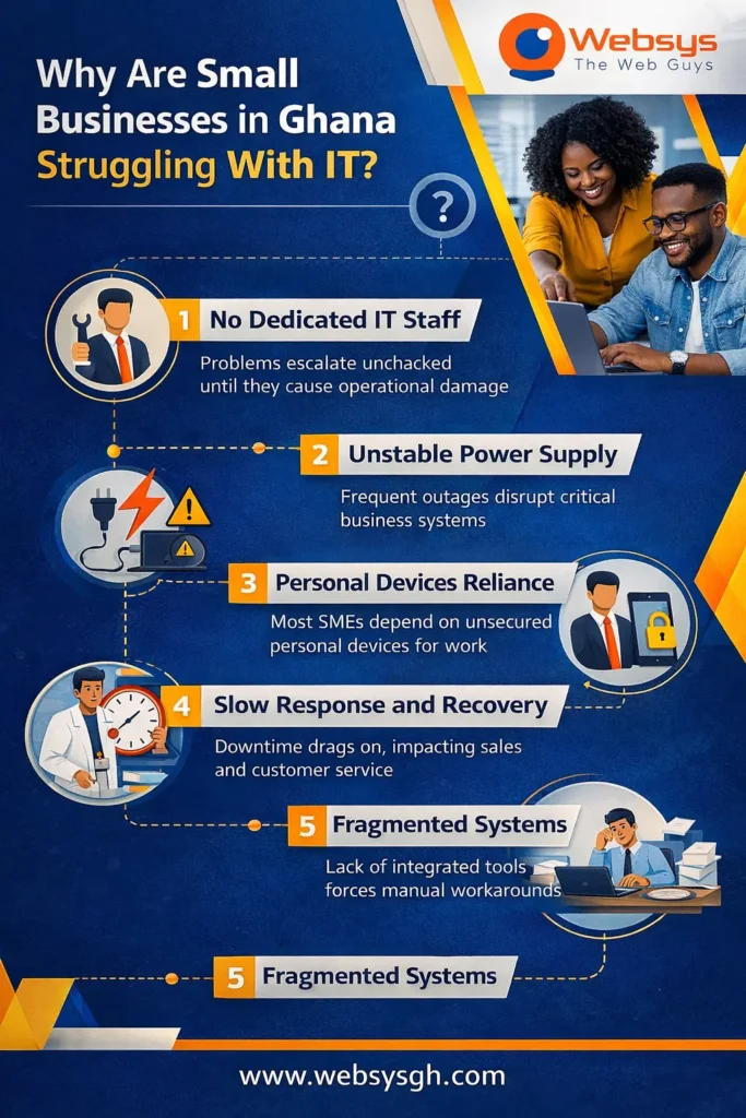 Visual guide showing the main IT challenges for SMEs in Ghana including weak infrastructure and disconnected systems