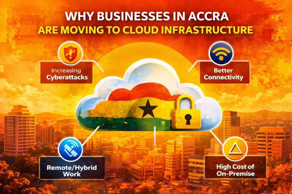 Illustration showing why businesses in Accra are moving to cloud infrastructure, highlighting cybersecurity, remote work, connectivity, and cost efficiency.