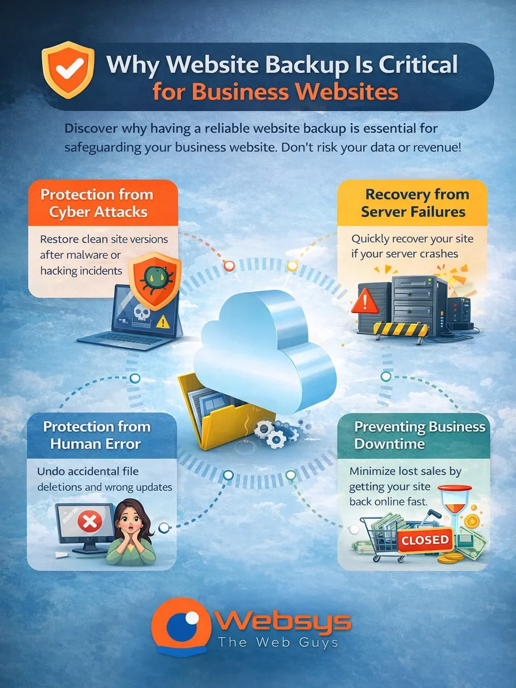 Infographic explaining why website backup is critical for business websites
