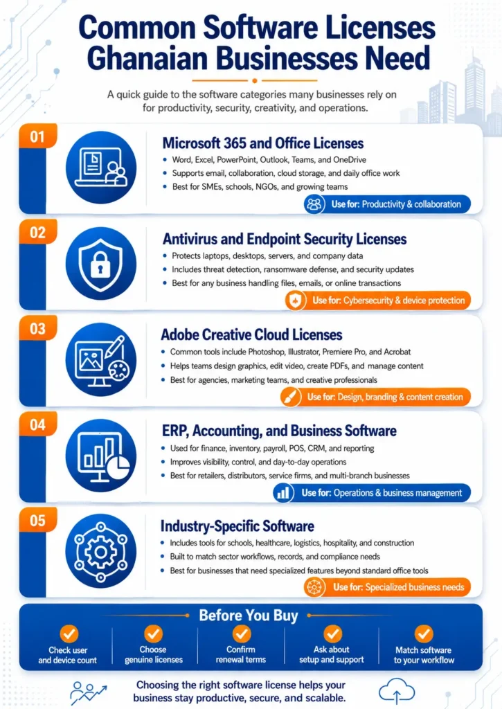Common software licenses Ghanaian businesses need, including Microsoft 365, antivirus, Adobe, ERP, accounting, and industry-specific software.