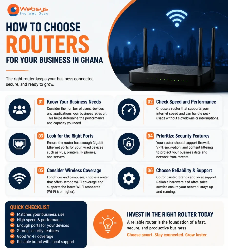 Infographic showing how to choose routers for Ghanaian businesses including tips on performance, ports, security, and Wi-Fi coverage