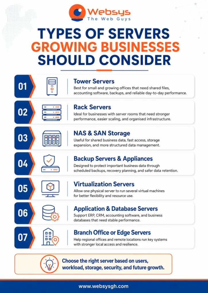 Types of servers growing businesses should consider for server procurement in Ghana, including tower servers, rack servers, NAS, SAN, backup servers, virtualisation servers, database servers and branch office servers.