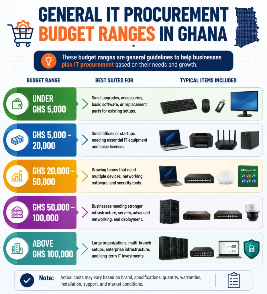 General IT procurement budget ranges in Ghana for laptops, servers, networking equipment and software