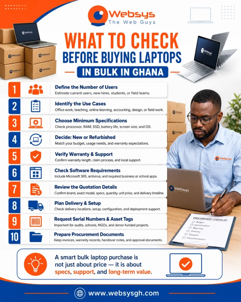 Infographic showing what to check before buying laptops in bulk in Ghana, including users, use cases, laptop specifications, warranty, software, quotations, delivery, asset tags, and procurement documents.
